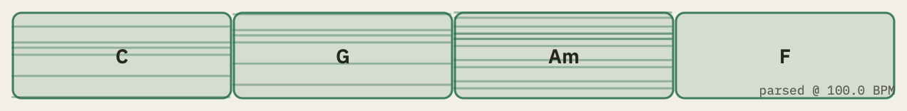 The chord map read from a file: C, G, Am and F.