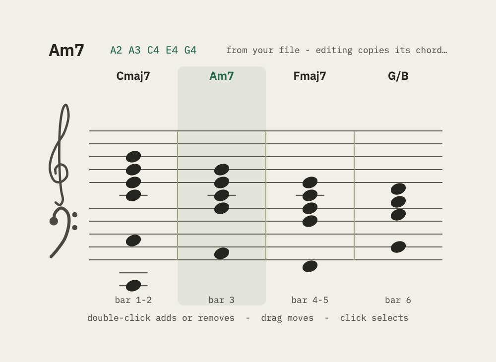 The chord staff: Cmaj7, Am7 (shaded), Fmaj7 and G/B on a grand staff, with "double-click adds or removes - drag moves - click selects".